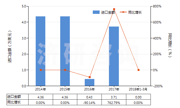 2014-2018年3月中國(guó)氯霉素及其衍生物以及它們的鹽(HS29414000)進(jìn)口總額及增速統(tǒng)計(jì)